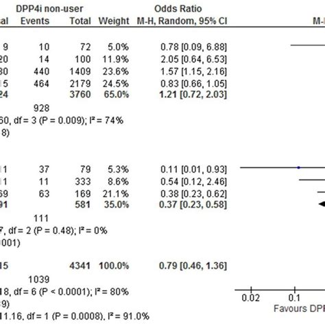 Forest Plot With Subgroup Analysis Showing The Effect Unadjusted Of