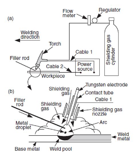 Teknik Mesin Manufaktur Gas Tungsten Arc Welding Gtaw