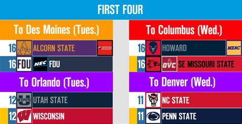 NCAA Men’s Tournament Bracketology for March 5, 2023 - Blogging the Bracket