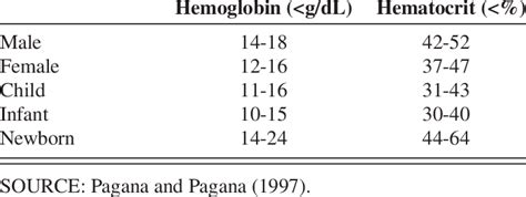 Hemoglobin Levels Chart Hemoglobin Level Chart Range Children Iron