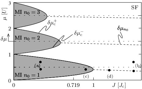 The Mean Field Phase Diagram Of The Bose Hubbard Model Involves