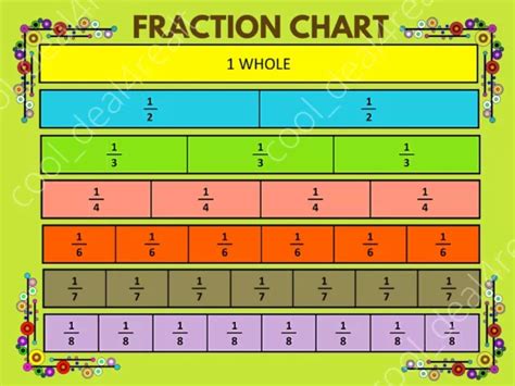 EDUCATIONAL FRACTION CHART Maths Poster Only Or Laminated Chart Free ...