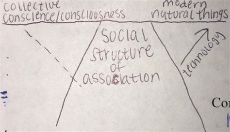 Soc 325 Introduction To Sociological Theory Exam Two Durkheim Flashcards Quizlet