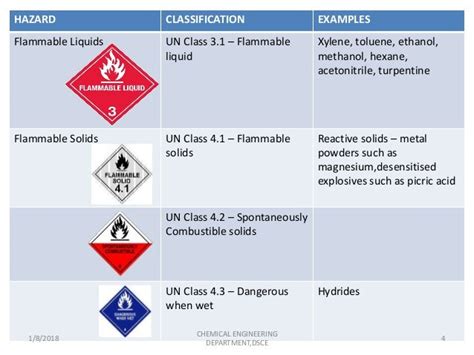 Hazard Classification Flow Chart