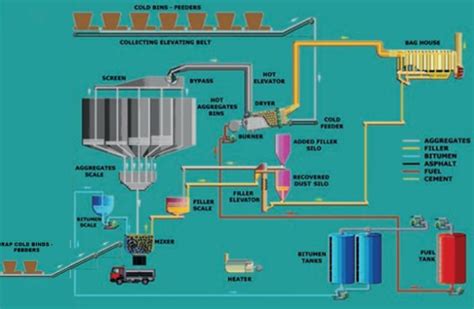 Asphalt Manufacturing Process Diagram Download Scientific Diagram