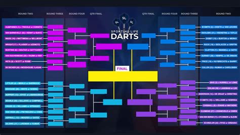 Predicting How The Entire PDC World Darts Championship Unfolds In Less