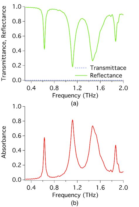 Simulated Transmission Reflection A And Absorption Spectra B Of Download Scientific