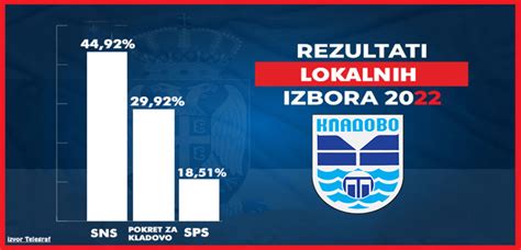 Preliminarni Rezultati Lokalnih Izbora U Kladovu Tv Istok