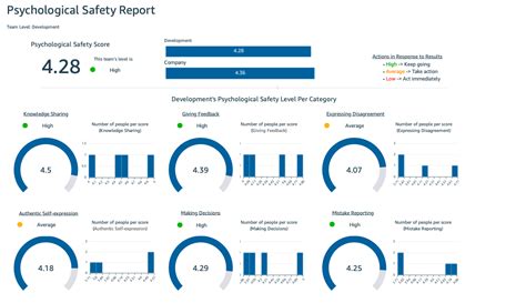 Psychological Safety Assessment Measure Psychological Safety — Attuned