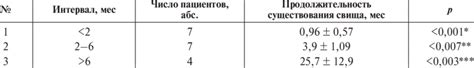 Duration Of Pancreatic Fistulas In Patients Of Subgroup 1 With Complete