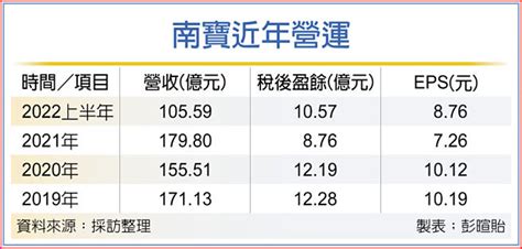 南寶三利多加持 Q3營收俏 證券．權證 工商時報