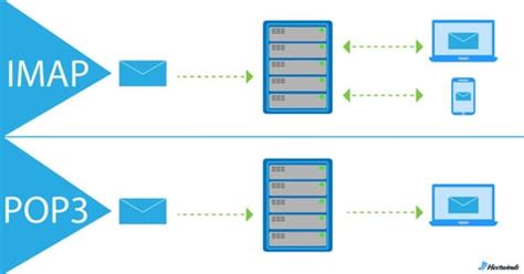 IMAP VS POP3 Diferencias Clave Y Usos Ideales Hostwinds