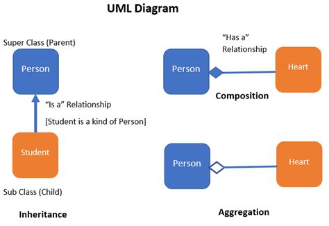 How Aggregation And Composition Are Different Concepts