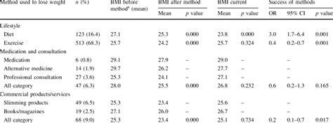 Success and comparison of current BMI and BMI before and after key ...