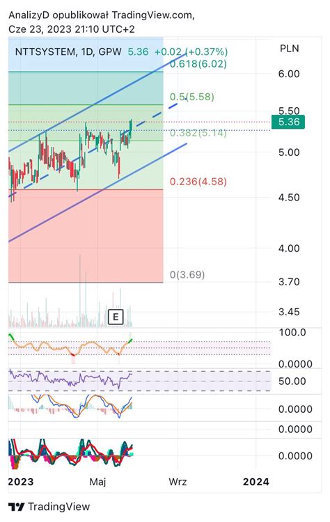 Analizy giełdowe on Twitter NTTSYSTEM 5 36zł 0 37 Ten tydzień był
