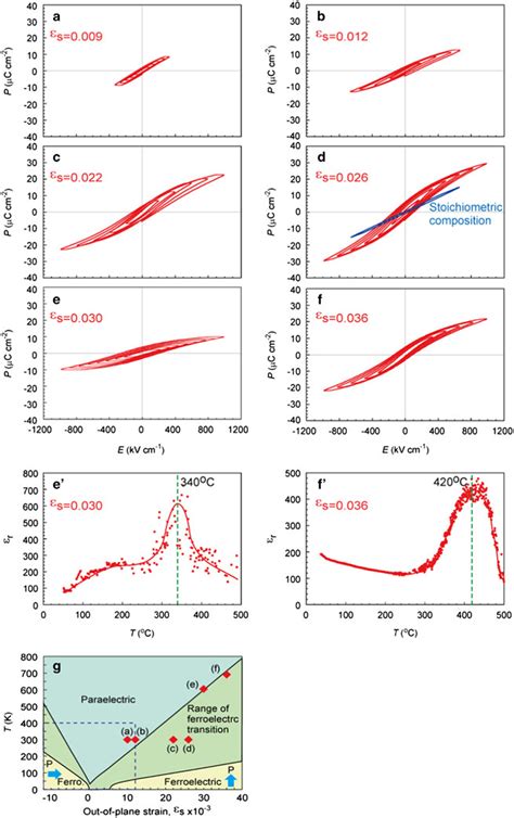 Ferroelectric Properties Of The Sr Ti O Thin Films Deposited Under A 2 Download Scientific