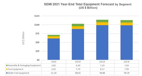 Semi Global Total Semiconductor Equipment Sales On Track To Top B