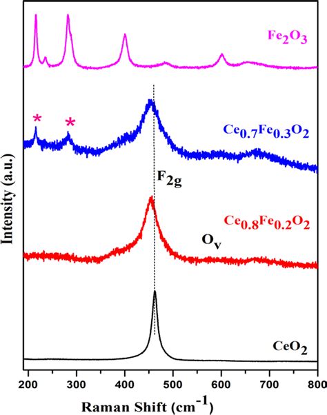 Raman Spectra Of CeO2 Ce0 8Fe0 2O2 Ce0 7Fe0 3O2 And Fe2O3 Catalysts