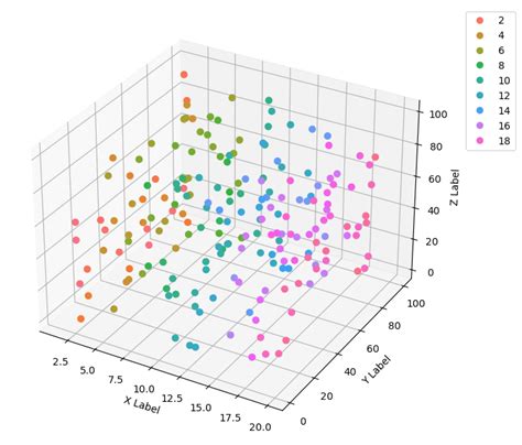 Matplotlib 3d Scatterplots In Python With Hue Colormap And Legend