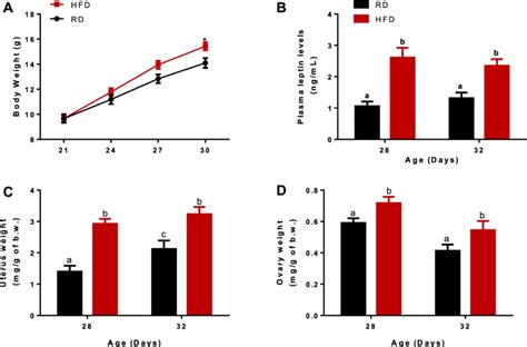 Hfd Increases Body Weight Plasma Leptin Levels And Uterine And