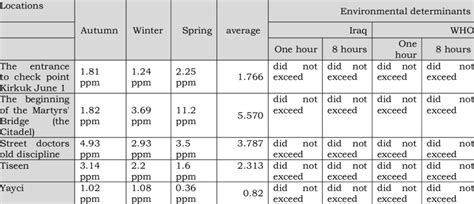 Carbon Monoxide Concentrations Ppm Download Scientific Diagram