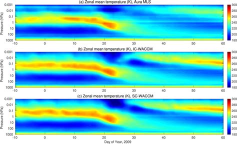 Zonal Mean Temperature K Averaged Between 70° And 80°n As A Function