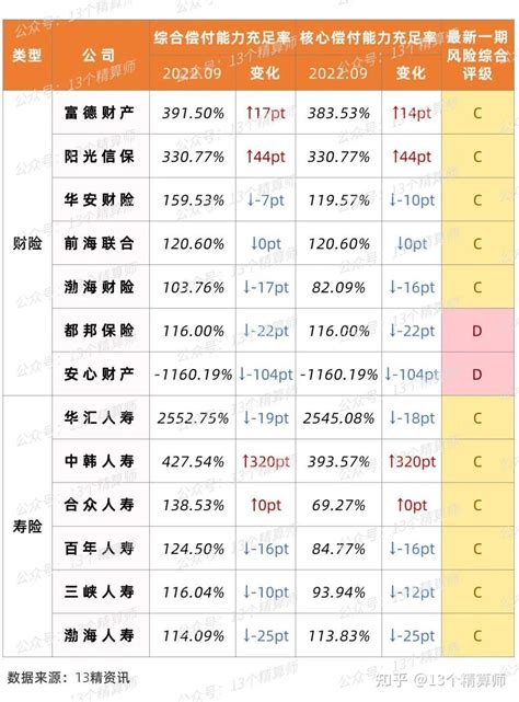 2022年三季度保险公司偿付能力排行榜：6家寿险不达标，7家财险不达标，再保险全部达标！ 知乎