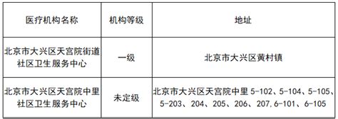 好消息！大兴区新增两家医保定点医疗机构！服务辖区基本