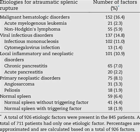 e Common etiologies for atraumatic splenic rupture. | Download Table