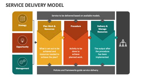 Service Delivery Model Powerpoint Presentation Slides Ppt Template