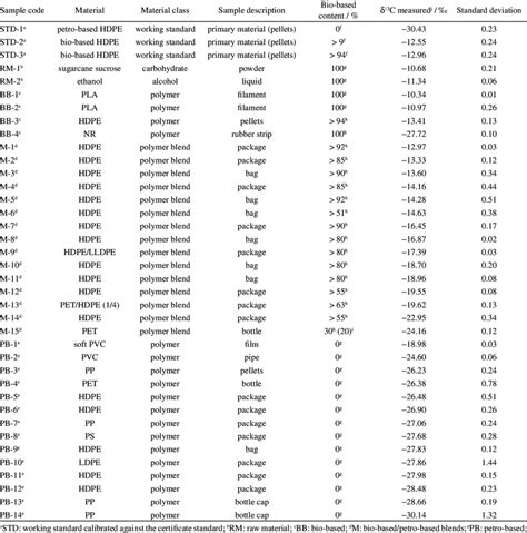 Sample List Of Conventional Plastics Biopolymer Raw Materials Download Scientific Diagram