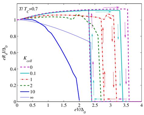 Color Online Supercurrent Through The Island As A Function Of Voltage