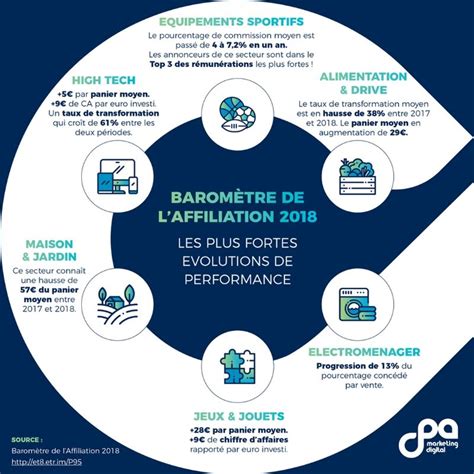 Affiliation les secteurs d activité en croissance Techno UX