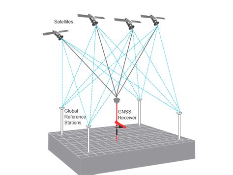 What Is Ppp Or Precise Point Positioning Everything Rf