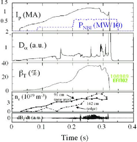 Characteristics Of A Neutral Beam Heated Double Null Plasma That