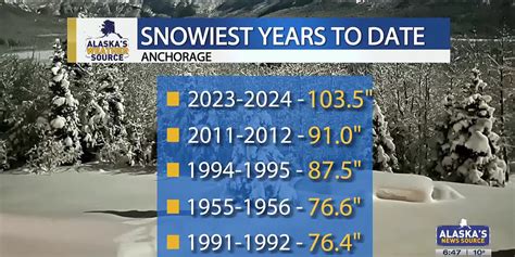 More Record Snowfall Accumulation Allsides