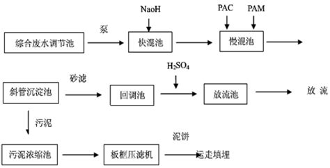 线路板废水处理工艺（图）