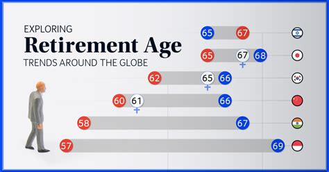 Charted: Retirement Age by Country