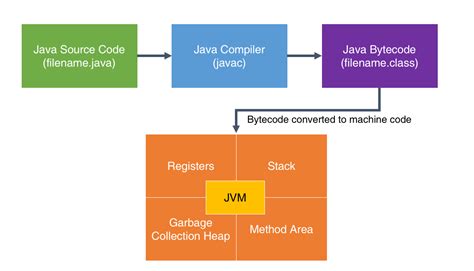 Jvm Vs Jre Vs Jdk Smartherd