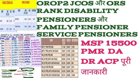 OROP2 JCOS और ORS RANK BASIC PMR MSP MACP DA DR SERVICE PENSION FAMILY