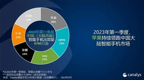 Canalys：2023年q1中国手机出货降至6760万台 创十年新低 互联网数据资讯网 199it 中文互联网数据研究资讯中心 199it