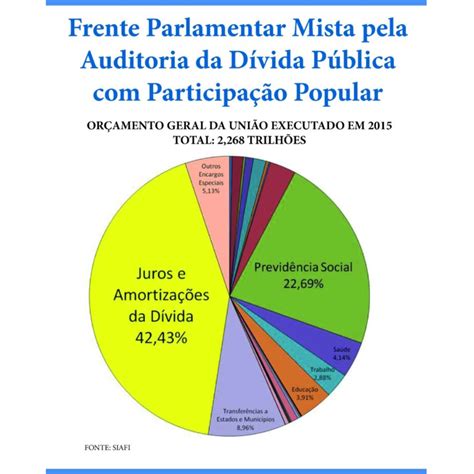 Frente Parlamentar Mista Pela Auditoria Da D Vida P Blica