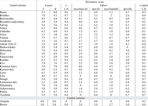 Leaf And Tuber Late Blight Resistance Of The Varieties From Virs Download Scientific Diagram