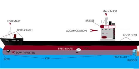 Different parts of a ship & their functions |Detailed Guide|