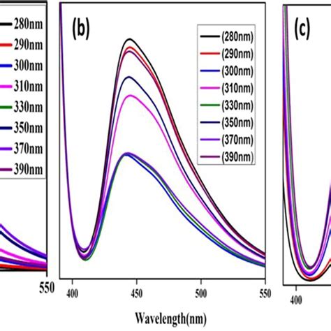 Fluorescence Emission Spectra Of A Cqd B G C3n4 And C Cqdg C3n4 Download Scientific Diagram