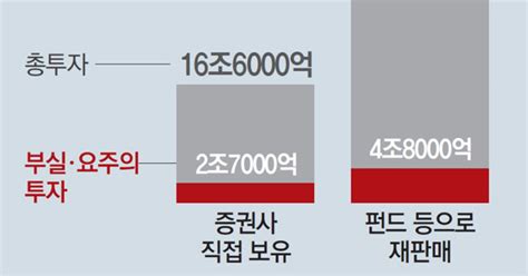 증권사 해외부동산 투자 7조 손실 경고등