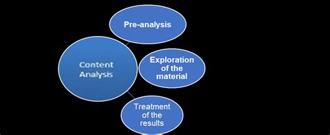 Steps To Content Analysis Download Scientific Diagram