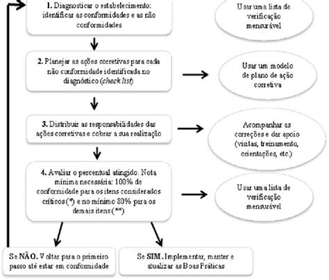 Fluxograma Geral De Aplicação De Boas Práticas De Fabricação Em Download Scientific Diagram