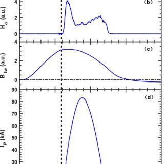 (a) Signals of the toroidal field (TF) current and the plasma current ...