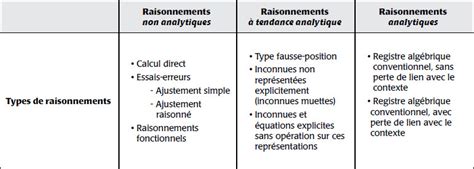 Nature analytique des raisonnements délèves au d Nouveaux cahiers